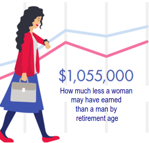 $1m less than men edit