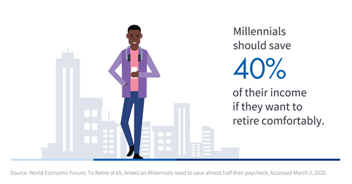 millennials should save 40%(1)